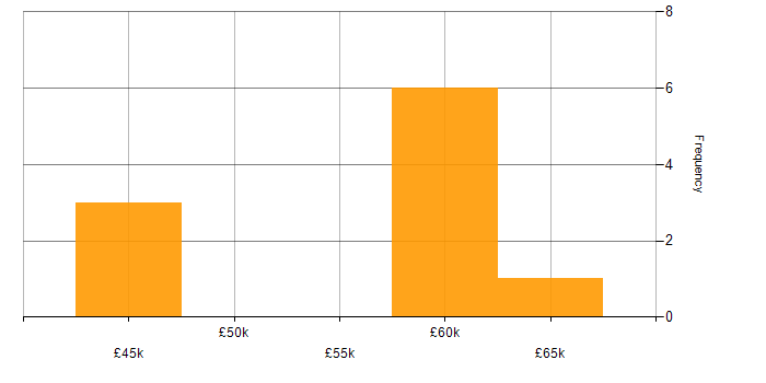 Salary histogram for Analytics in Wolverhampton
