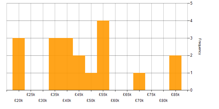 Salary histogram for Azure in Wolverhampton