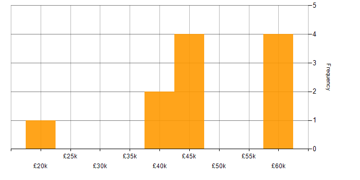 Salary histogram for Business Intelligence in Wolverhampton