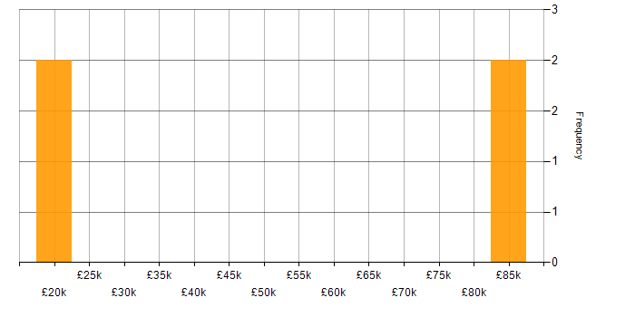 Salary histogram for Data Centre in Wolverhampton