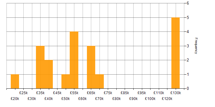 Salary histogram for Developer in Wolverhampton