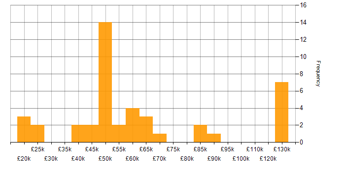 Salary histogram for Finance in Wolverhampton