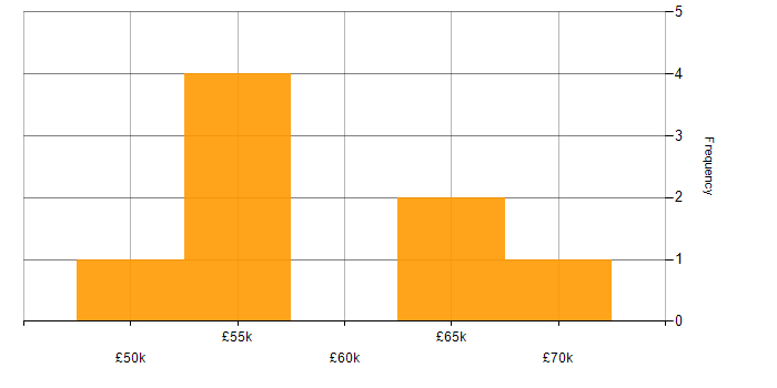Salary histogram for Full Stack Development in Wolverhampton