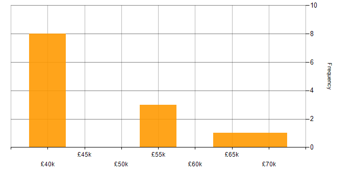 Salary histogram for JavaScript in Wolverhampton