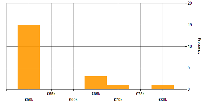 Salary histogram for Lead in Wolverhampton