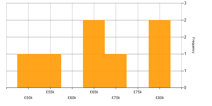 Salary histogram for Node.js in Wolverhampton