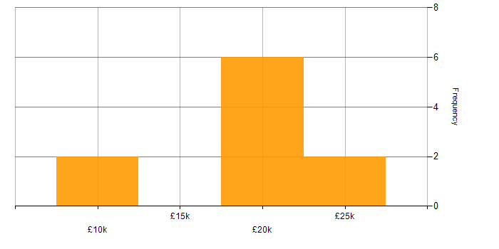 Salary histogram for Customer Service in Worcester