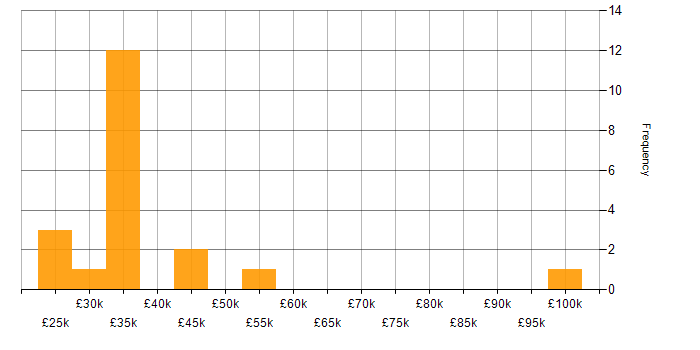 Salary histogram for Degree in Worcester