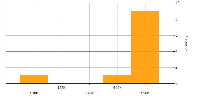 Salary histogram for Firewall in Worcester