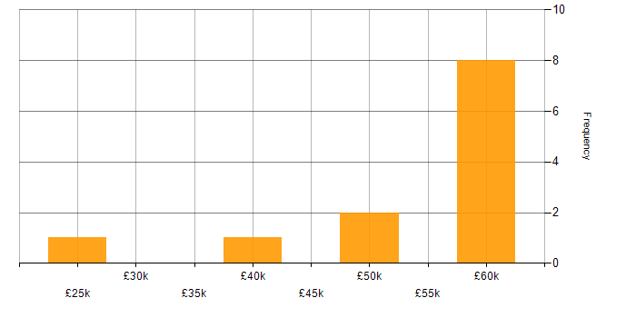 Salary histogram for Software Engineer in Worcester