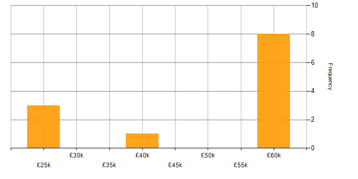 Salary histogram for Software Engineering in Worcester