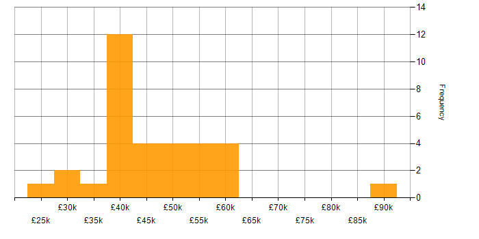 Salary histogram for Agile in Worcestershire
