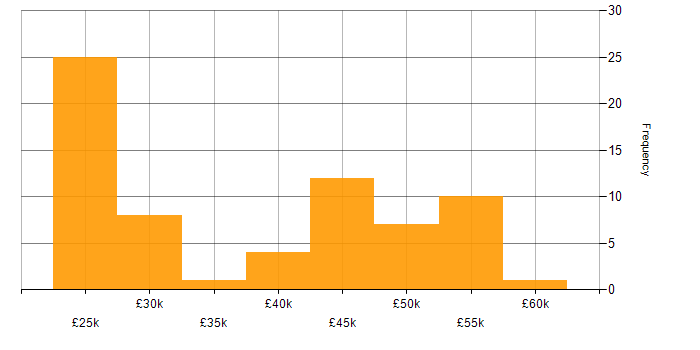 Salary histogram for Analyst in Worcestershire