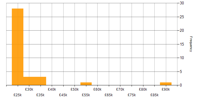 Salary histogram for Analytical Skills in Worcestershire