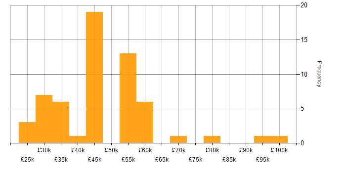 Salary histogram for Azure in Worcestershire