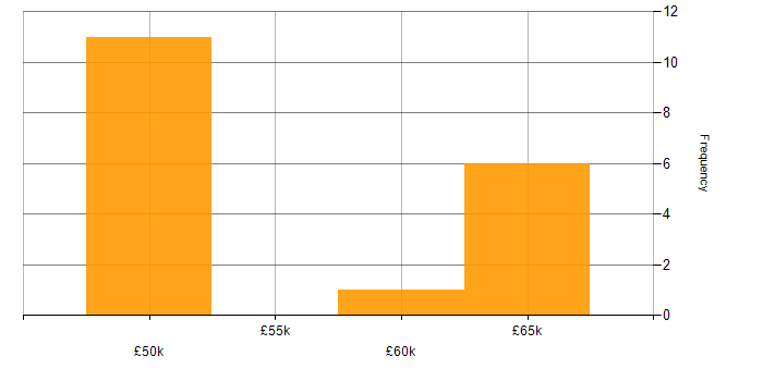 Salary histogram for C in Worcestershire