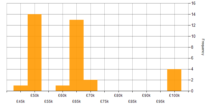 Salary histogram for C++ in Worcestershire