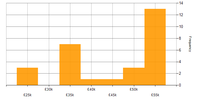 Salary histogram for Computer Science in Worcestershire