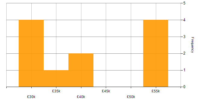 Salary histogram for Continuous Improvement in Worcestershire