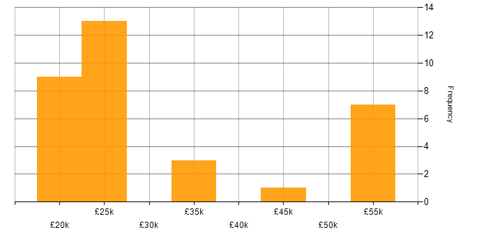 Salary histogram for CRM in Worcestershire