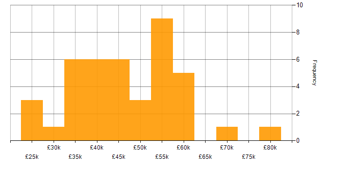 Salary histogram for C# in Worcestershire