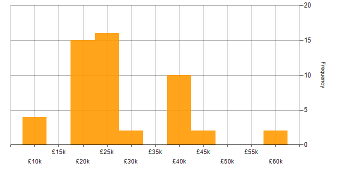 Salary histogram for Customer Service in Worcestershire