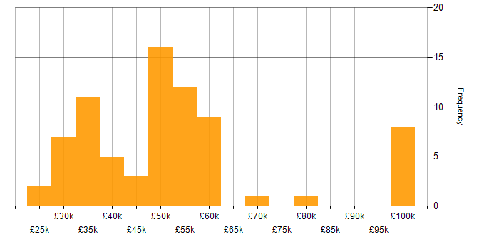 Salary histogram for Developer in Worcestershire