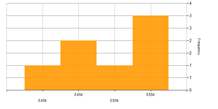 Salary histogram for DevOps in Worcestershire