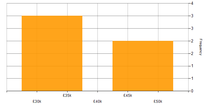 Salary histogram for DHCP in Worcestershire