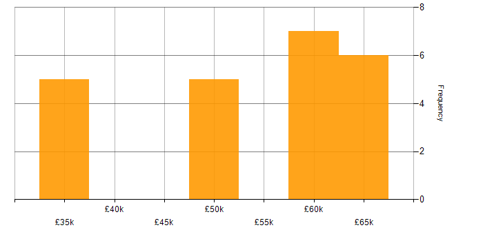 Salary histogram for Embedded Engineer in Worcestershire