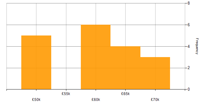 Salary histogram for Embedded Firmware in Worcestershire