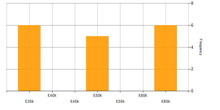 Salary histogram for Embedded Software Engineer in Worcestershire