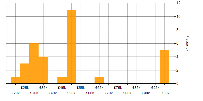 Salary histogram for Firewall in Worcestershire