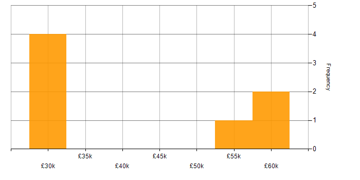 Salary histogram for Full Stack PHP Developer in Worcestershire