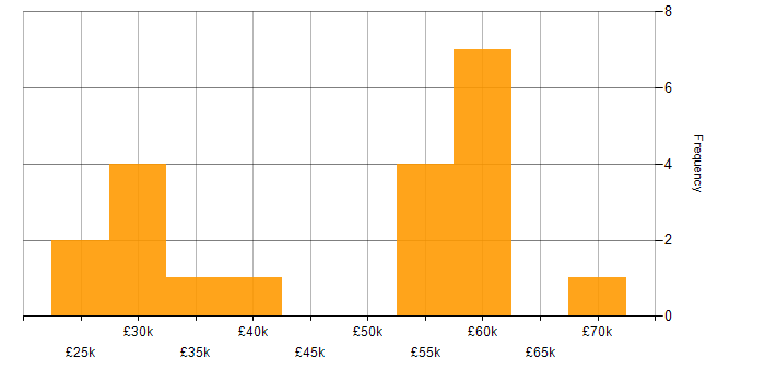 Salary histogram for HTML in Worcestershire