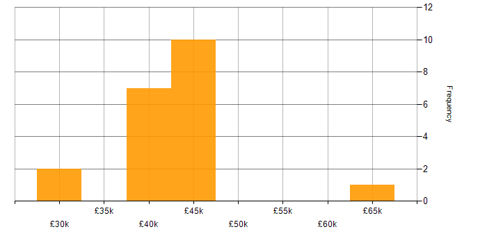 Salary histogram for IT Manager in Worcestershire