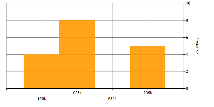 Salary histogram for IT Technician in Worcestershire