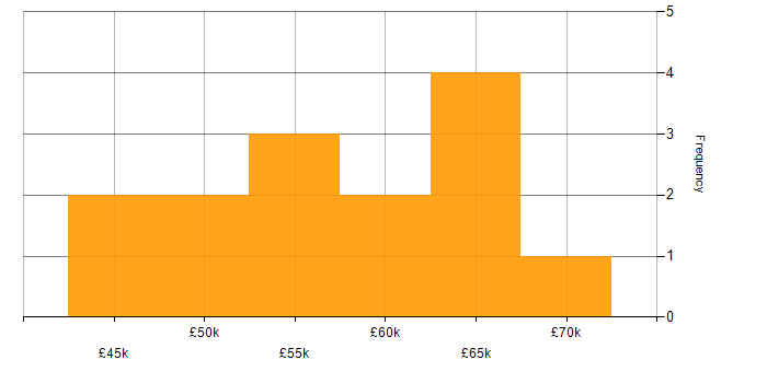 Salary histogram for Lead in Worcestershire