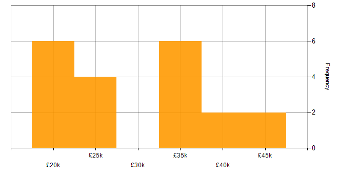 Salary histogram for Line Management in Worcestershire