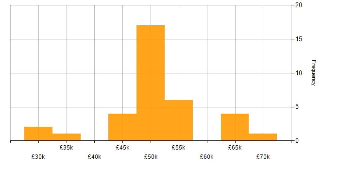 Salary histogram for Linux in Worcestershire