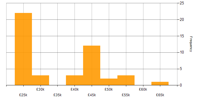 Salary histogram for Manufacturing in Worcestershire