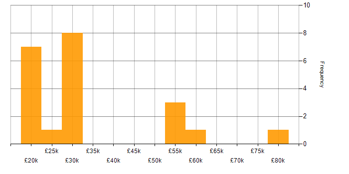 Salary histogram for Marketing in Worcestershire