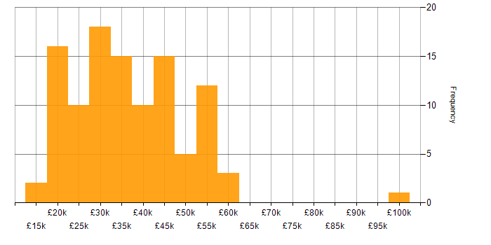 Salary histogram for Microsoft in Worcestershire