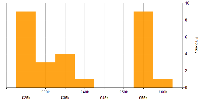 Salary histogram for Microsoft Excel in Worcestershire