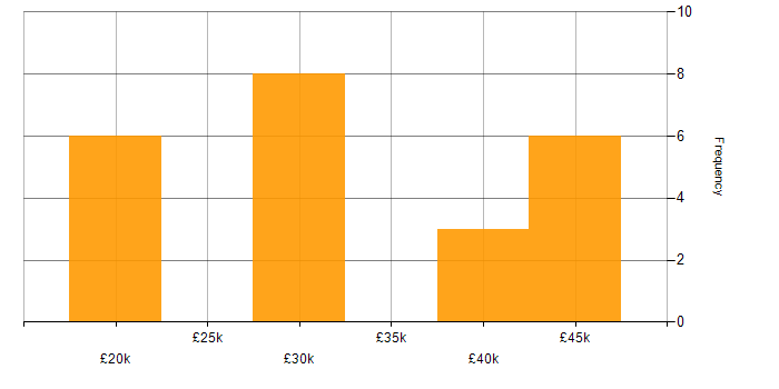 Salary histogram for Microsoft Office in Worcestershire