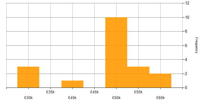 Salary histogram for MySQL in Worcestershire