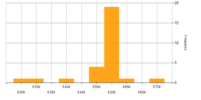 Salary histogram for Python in Worcestershire