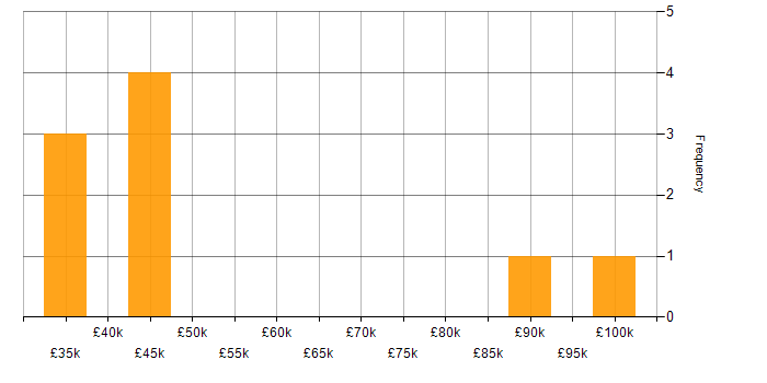 Salary histogram for Roadmaps in Worcestershire