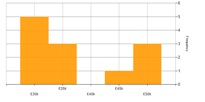 Salary histogram for Sage in Worcestershire