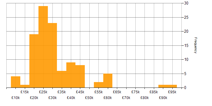Salary histogram for Social Skills in Worcestershire